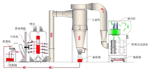 粉末噴涂設(shè)備使用注意事項(xiàng)